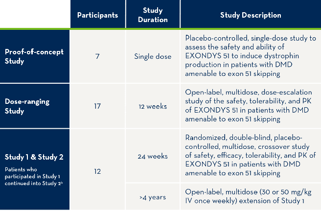 EXONDYS 51 Exon Skipping Sarepta DMD for Healthcare Professionals